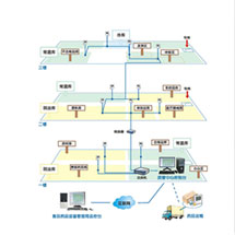 温湿度监控系统验证